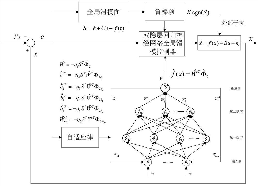 A Global Sliding Mode Control Method for Active Power Filters Based on Double Hidden Layer Recurrent Neural Networks