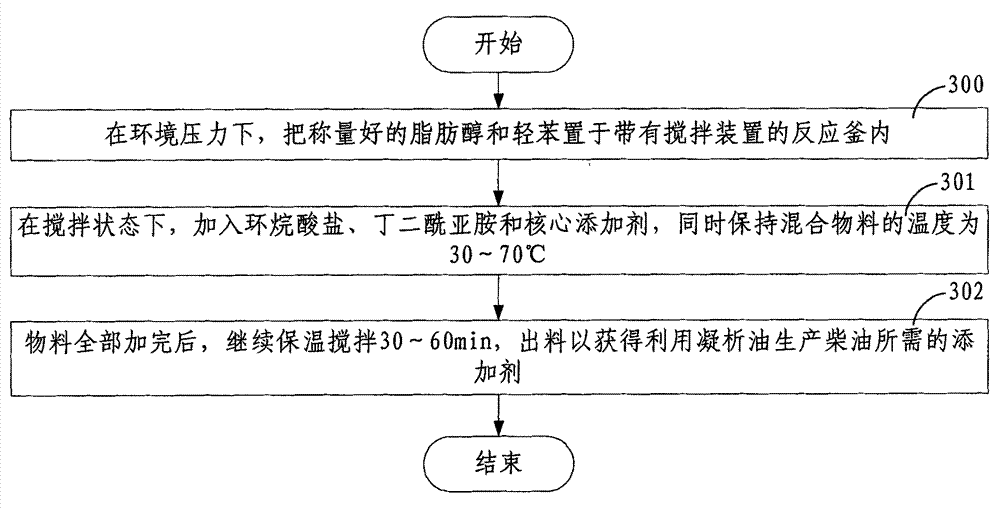 Additive for production of diesel from condensate oil and preparation method thereof