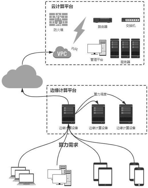 A computing power distribution scheduling method and system for an edge computing platform