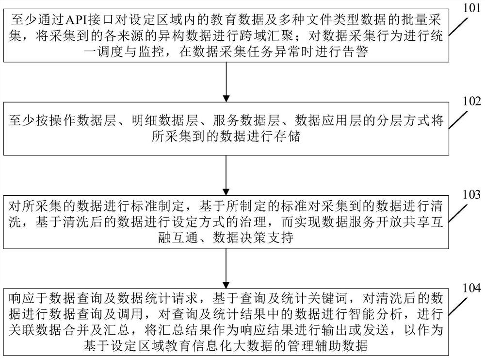 Big data processing method, device and system based on education information, and storage medium