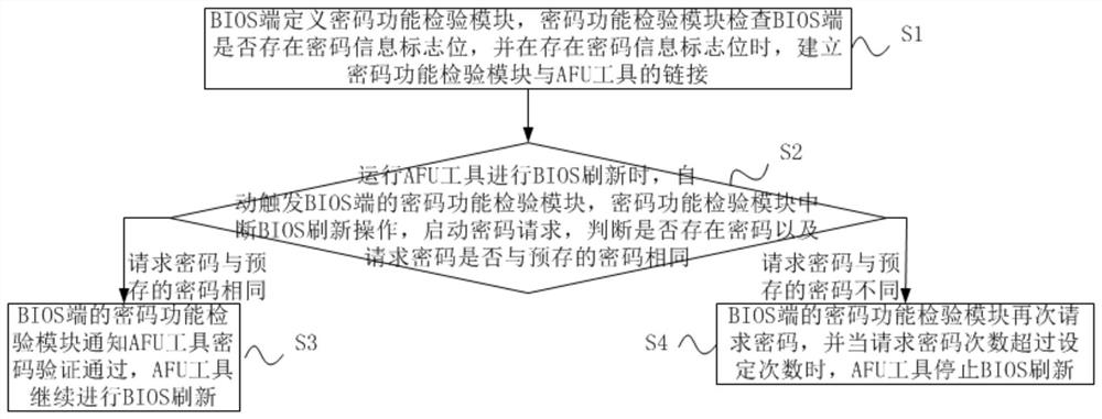 Method and device for achieving password verification by refreshing BIOS through AFU tool