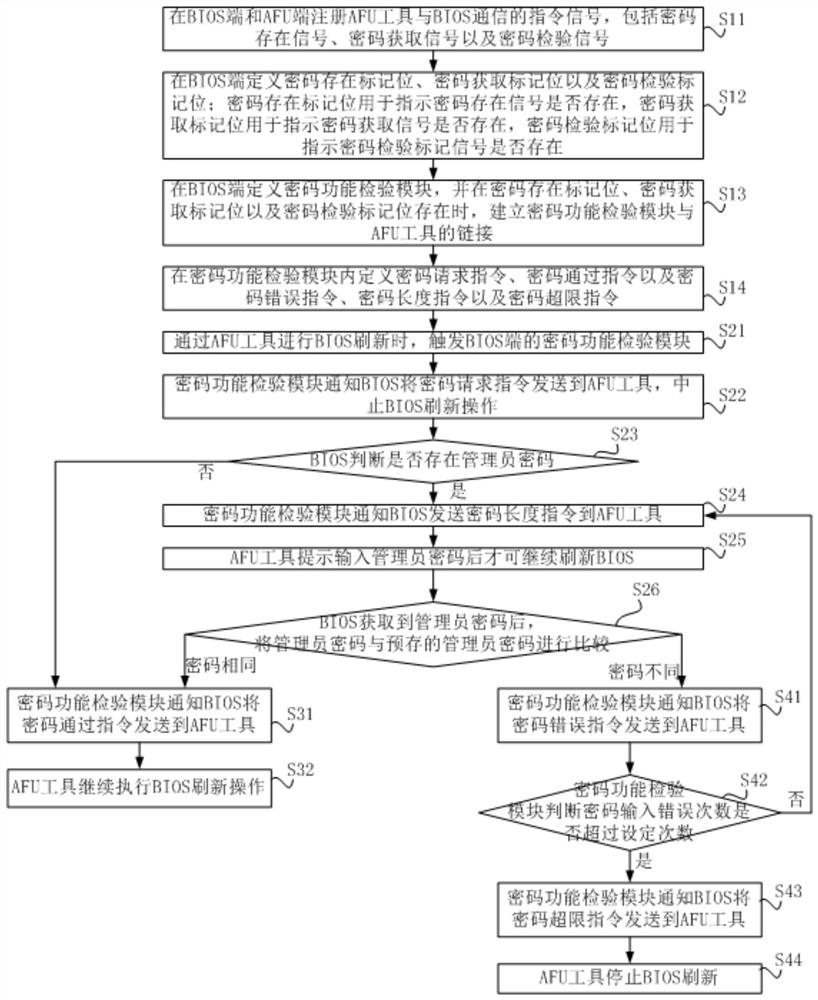 Method and device for achieving password verification by refreshing BIOS through AFU tool