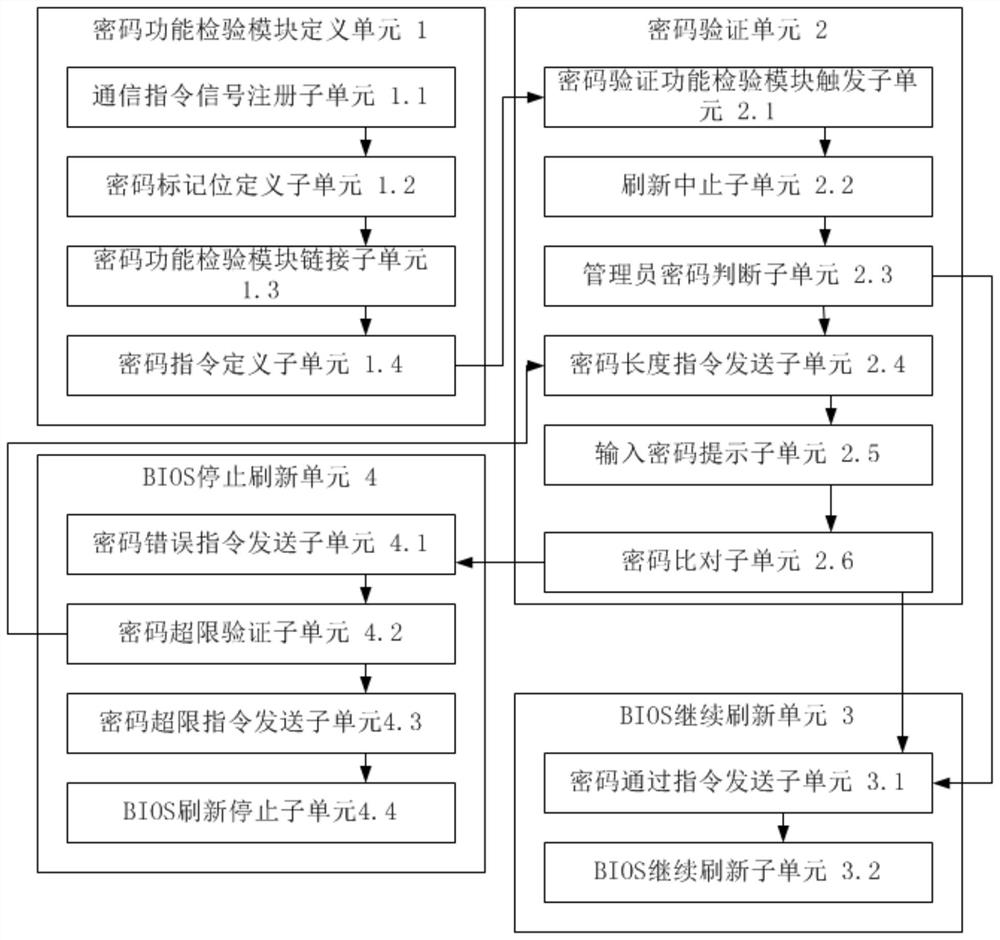 Method and device for achieving password verification by refreshing BIOS through AFU tool