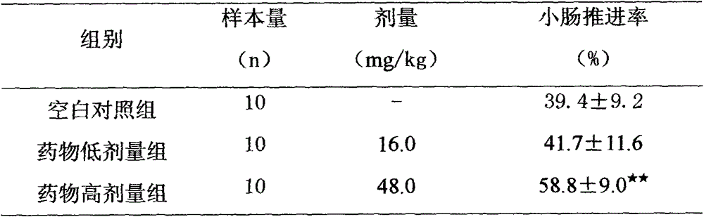 A kind of pharmaceutical composition for promoting gastrointestinal motility function and application thereof