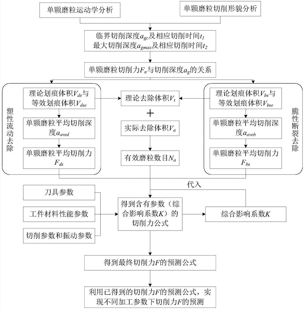 Cutting Force Prediction Method for Ultrasonic Vibration Side Grinding of Brittle Materials