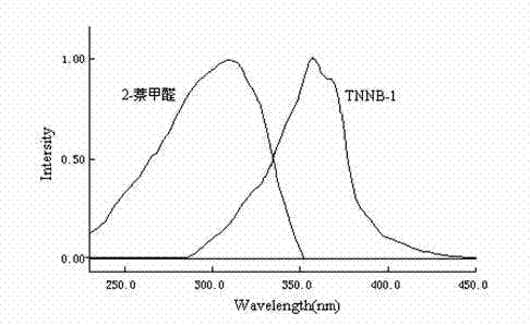 Blue light conversion agent s-triazine derivatives for agricultural film and their preparation method and use method