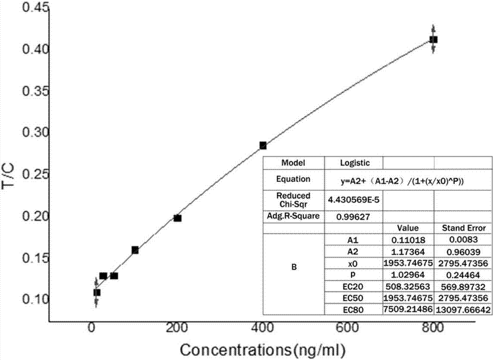 Preparation method of human myeloperoxidase immunochromatographic test strip