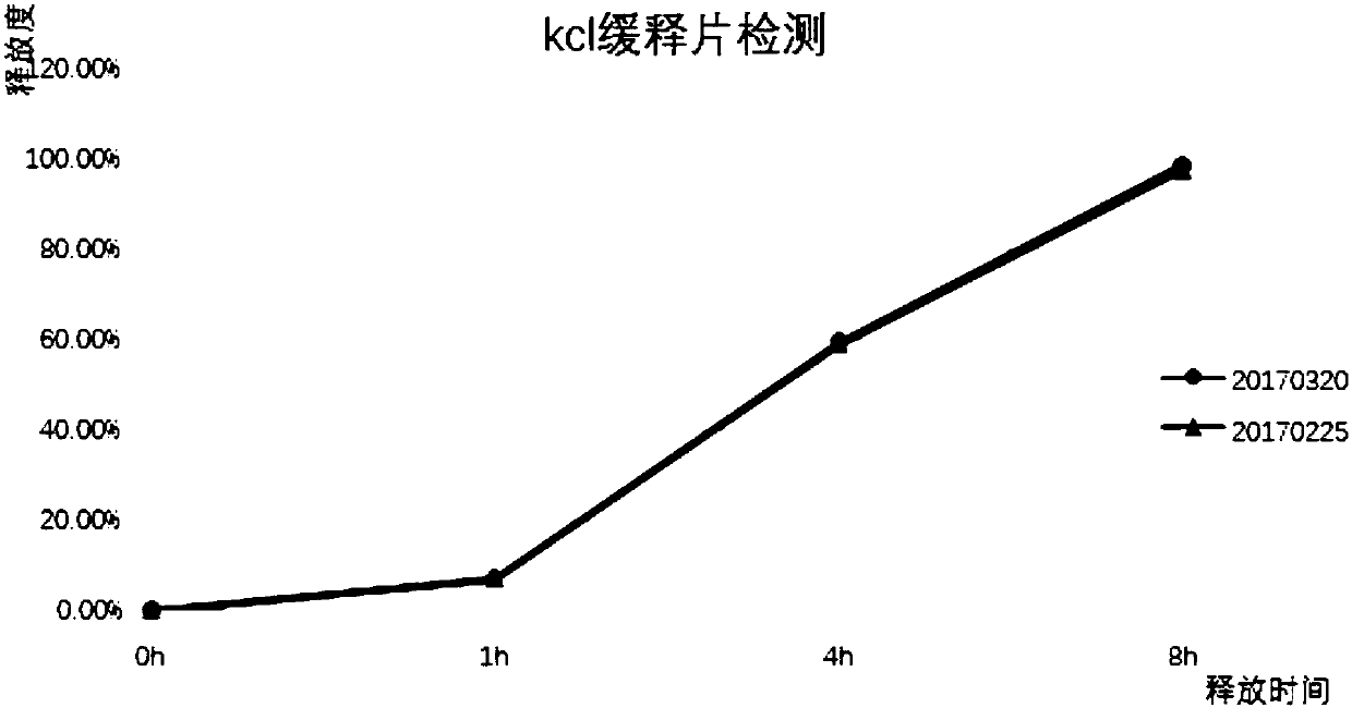 Potassium chloride sustained-release pellet and preparation method and application thereof