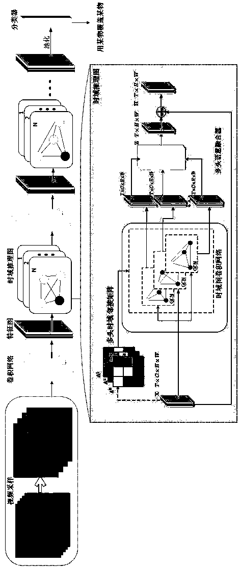 Video behavior category identification method based on time domain inference graph