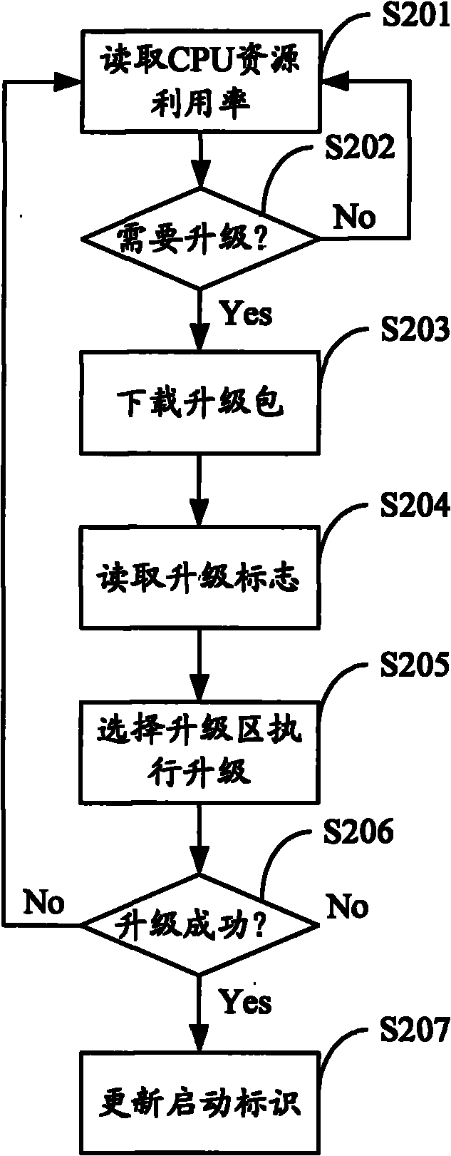Method, device and equipment for controlling software for auto-updating
