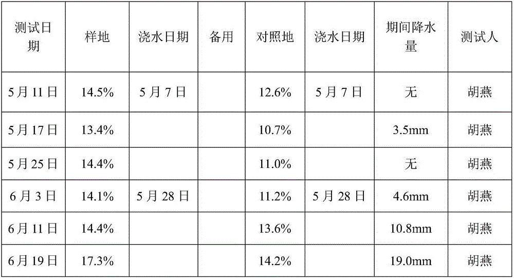 A kind of environment-friendly water-retaining anti-evaporation composite material and preparation method thereof