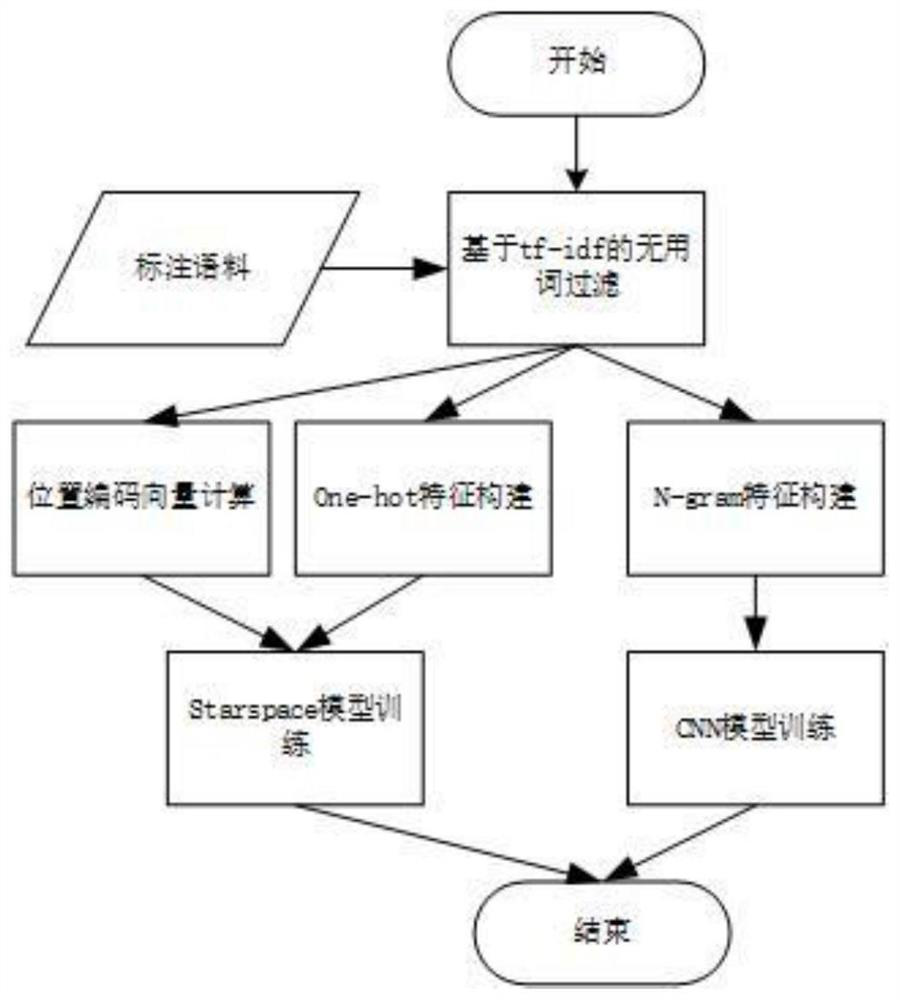 A text classification method for customer service online quality inspection