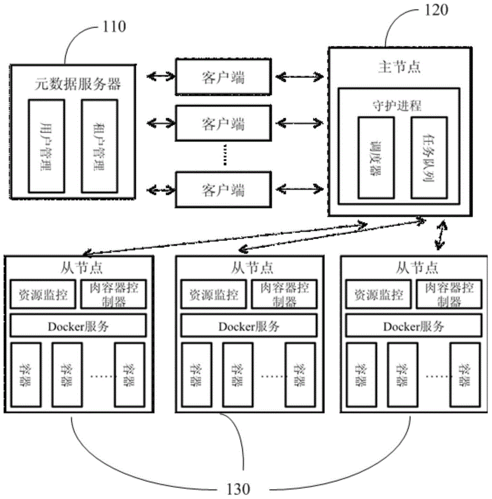 Virtual container based big data storage and management method