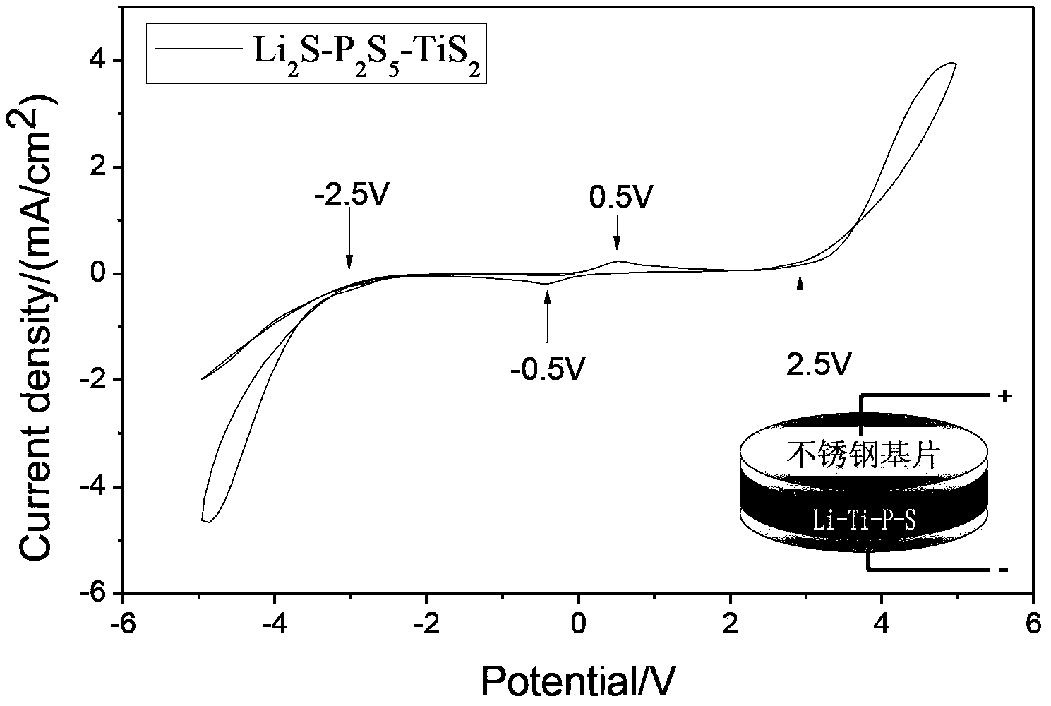 Li2S-P2S5-TiS2 amorphous electrolyte material