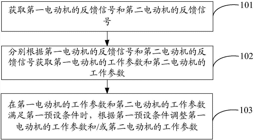 Motor control method and device