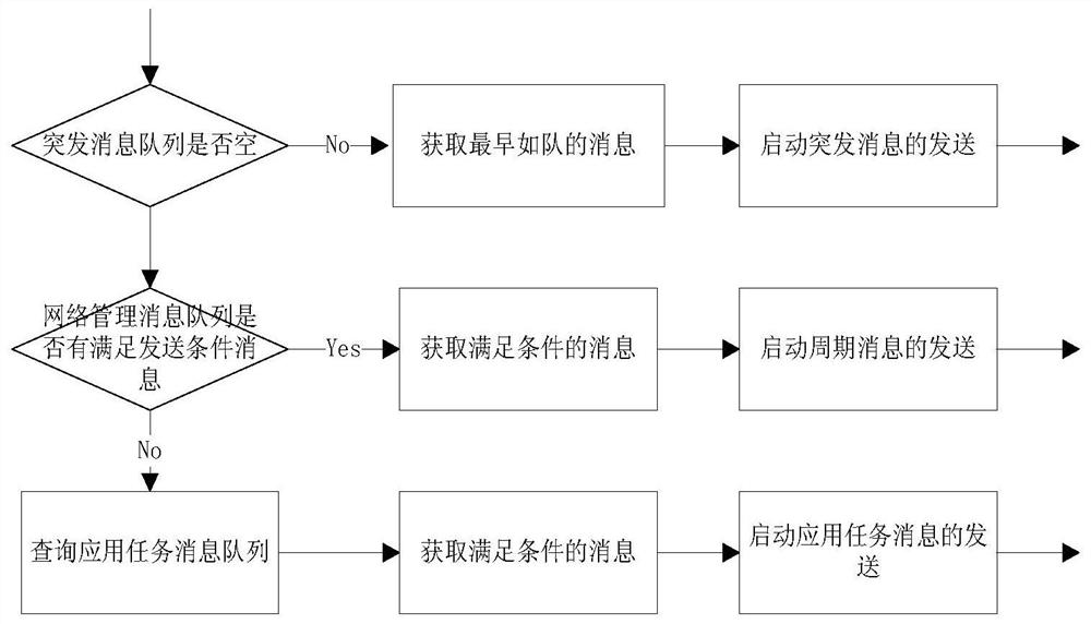 Enhanced gjb289a bus communication management and scheduling method