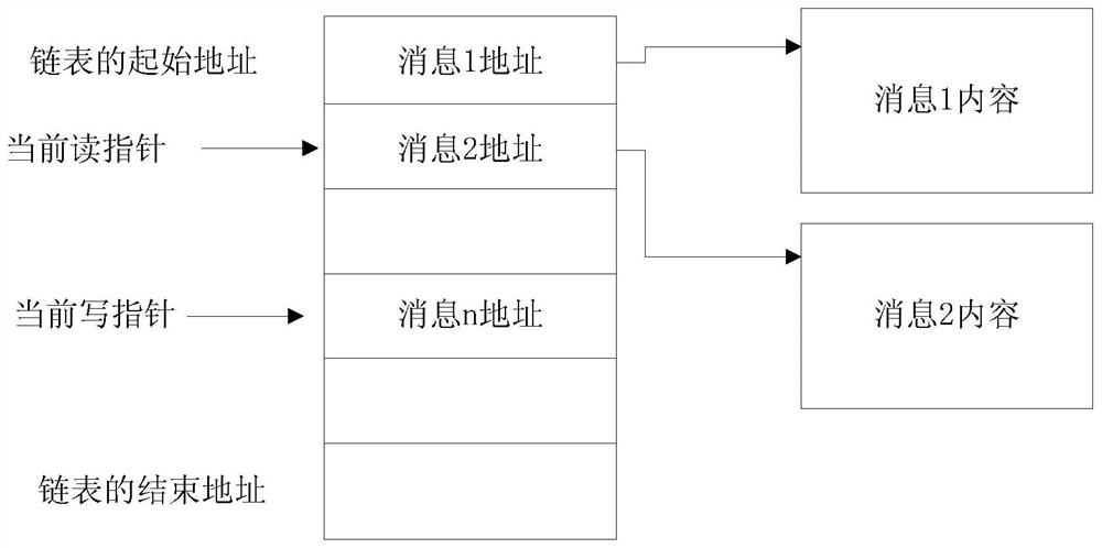 Enhanced gjb289a bus communication management and scheduling method