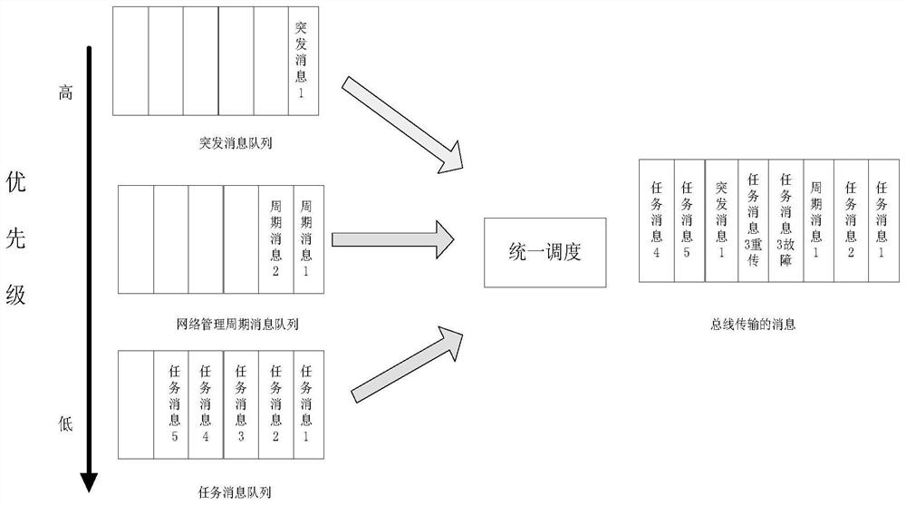 Enhanced gjb289a bus communication management and scheduling method