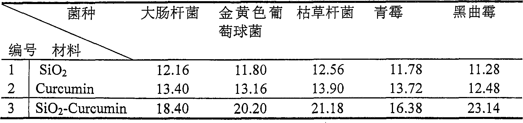 Hybrid material of silica-curcumin and derivatives thereof as well as preparation method of hybrid material