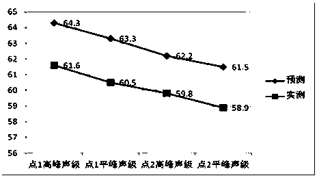 A Noise Prediction Method for the Surrounding Area of ​​Long Straight Highway Based on Dynamic Traffic Flow