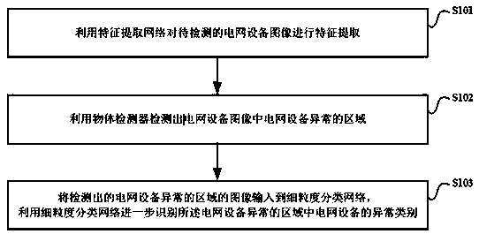 Method and device for detecting abnormality of power grid equipment