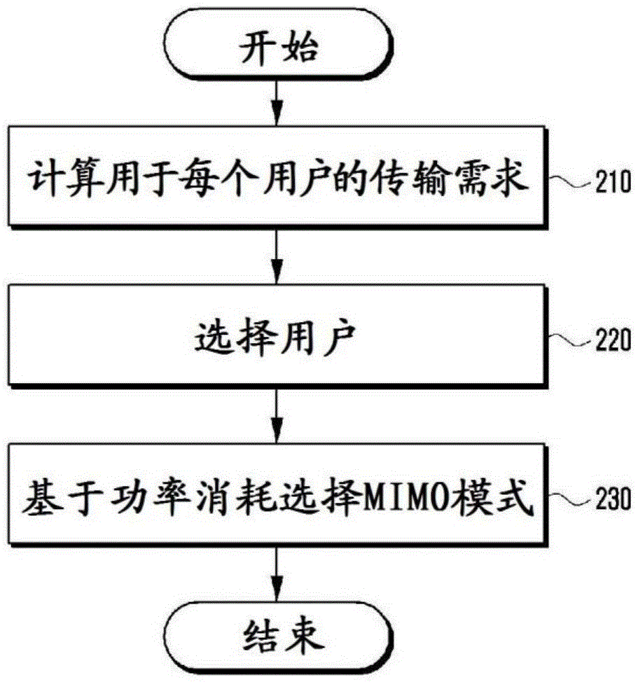 Method and device for energy efficient signal transmission in massive multi-antenna wireless communication system