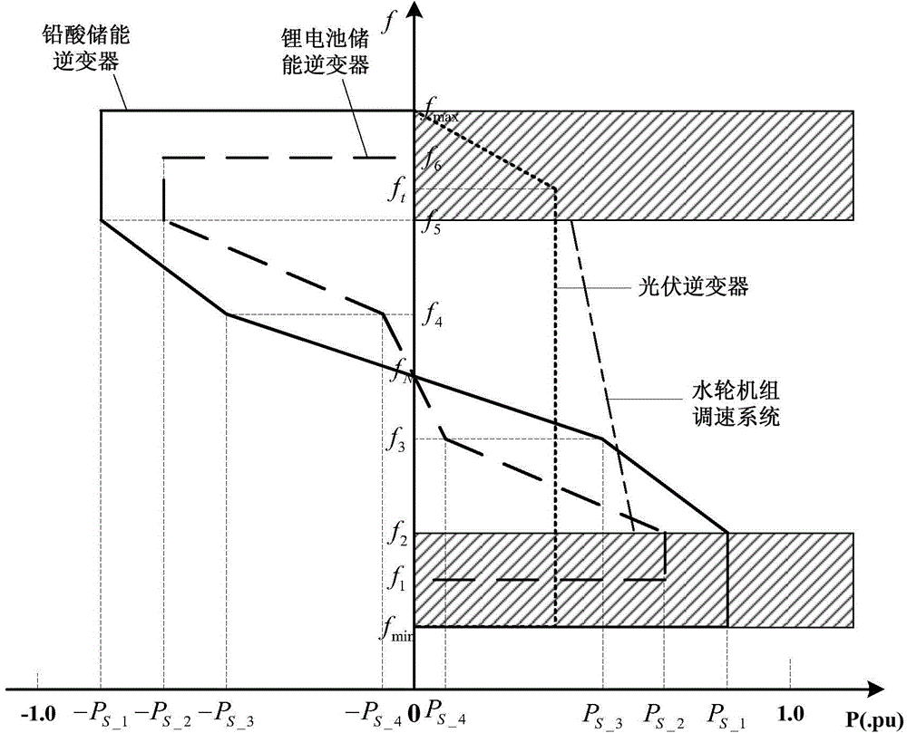 Frequency control method for multi-energy complement power supply system