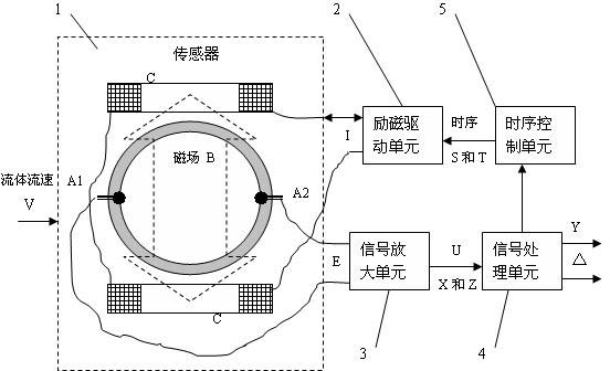 Signal processing method of automatic zero-point electromagnetic flow meter system thereof