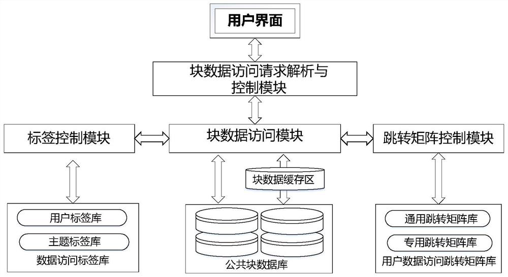 A smart sharing method and system based on block data