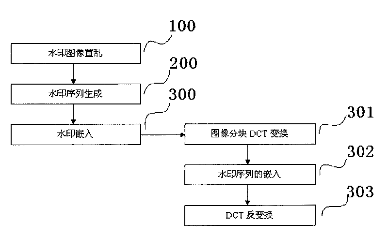 DCT domain-based color image digital watermark embedding method and DCT domain-based color image digital watermark extracting method