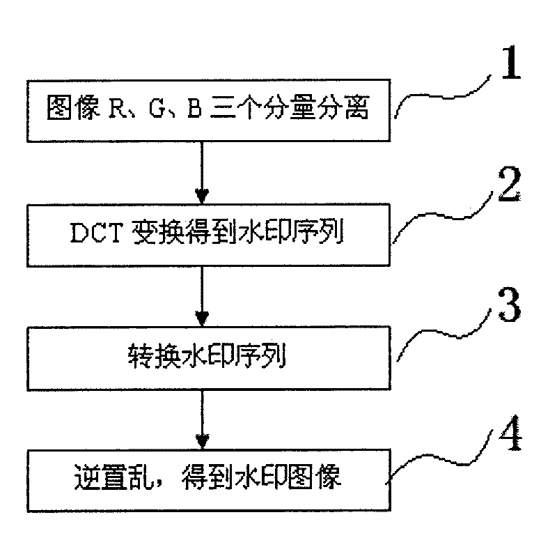 DCT domain-based color image digital watermark embedding method and DCT domain-based color image digital watermark extracting method