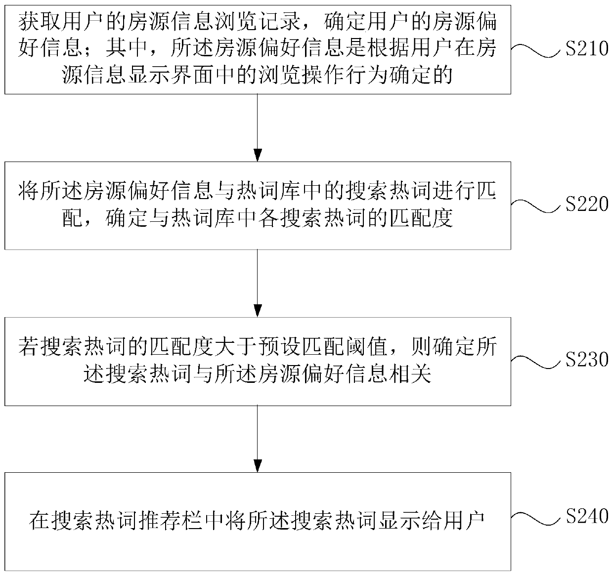 Search hot word recommendation method and device, electronic equipment and readable medium