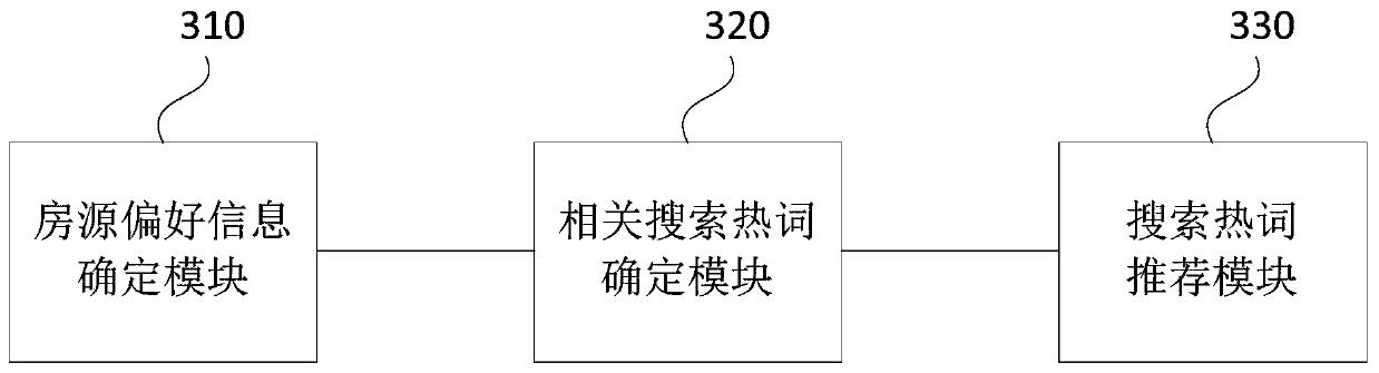 Search hot word recommendation method and device, electronic equipment and readable medium