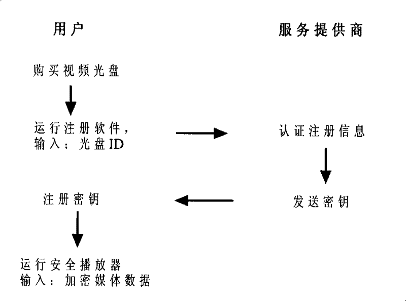 Video Disc Safe Distribution Method