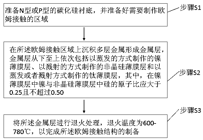 Method for manufacturing low-temperature silicon carbide ohmic contact and metal structure