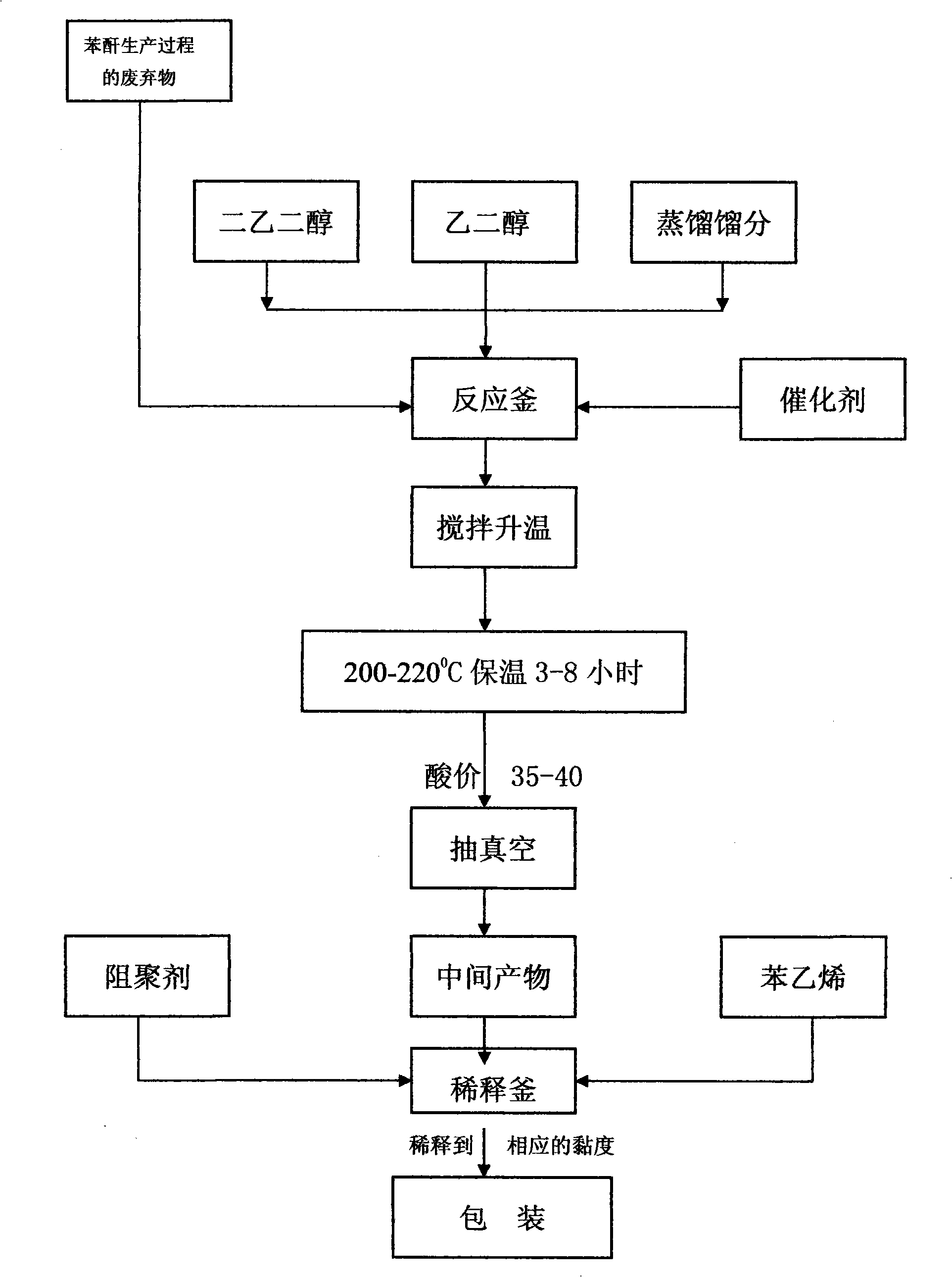 Method for preparing unsaturated polyester resin from wastes of benzoic anhydride production process and distillation fraction