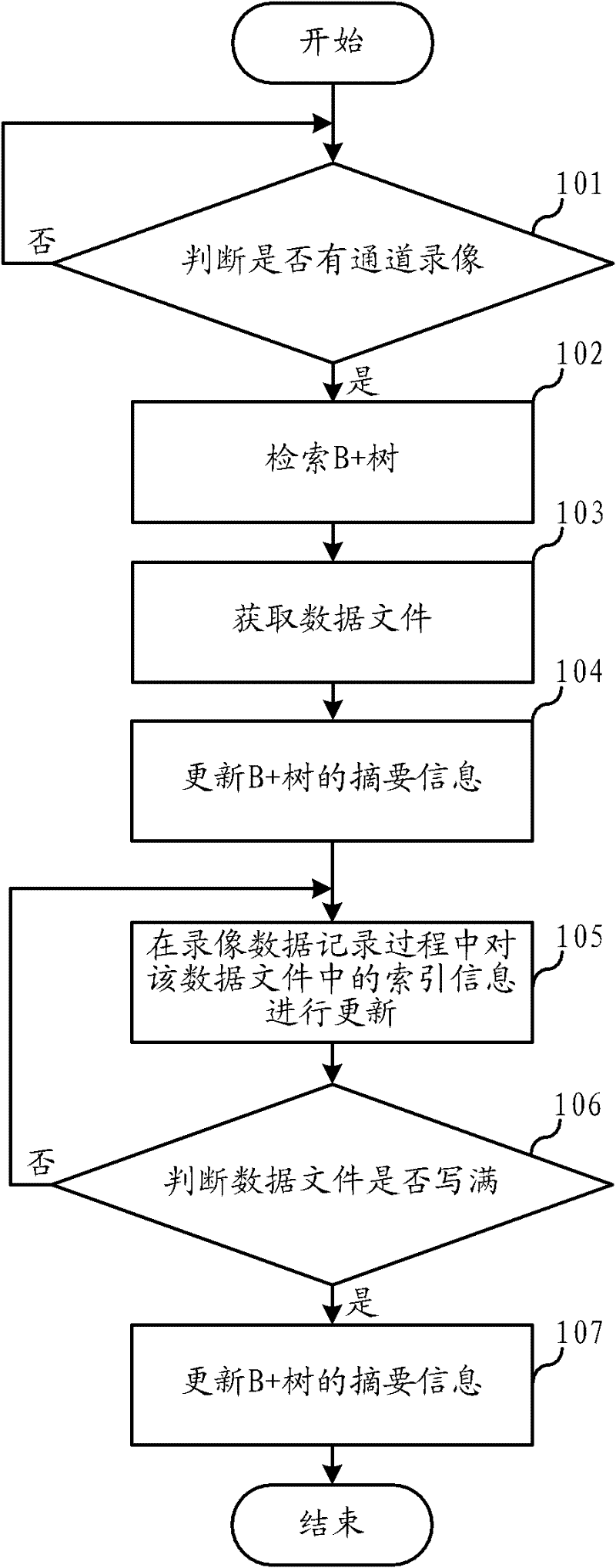 Method of video recording document storage and data recovery of digital hard-disc video recorder and system thereof