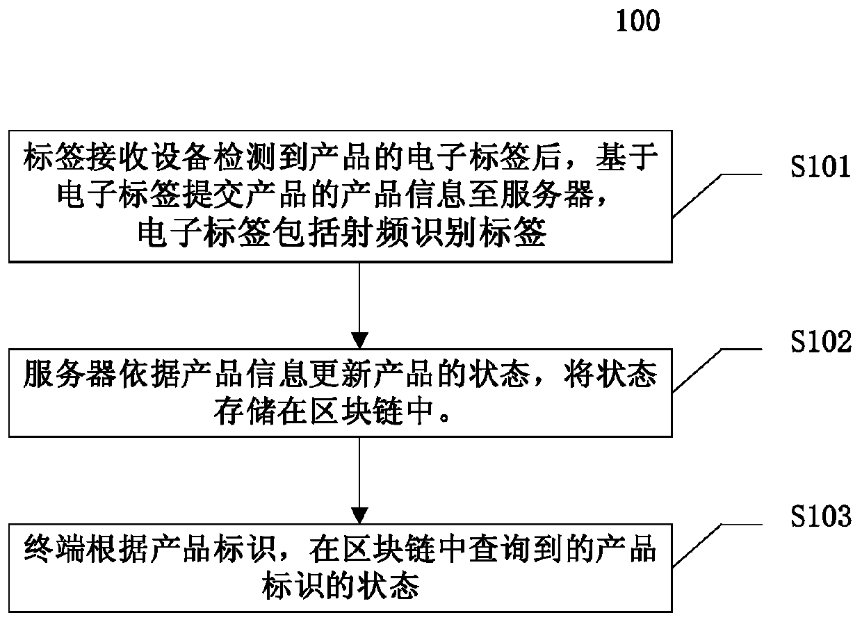Monitoring method, system, device and equipment and computer readable medium