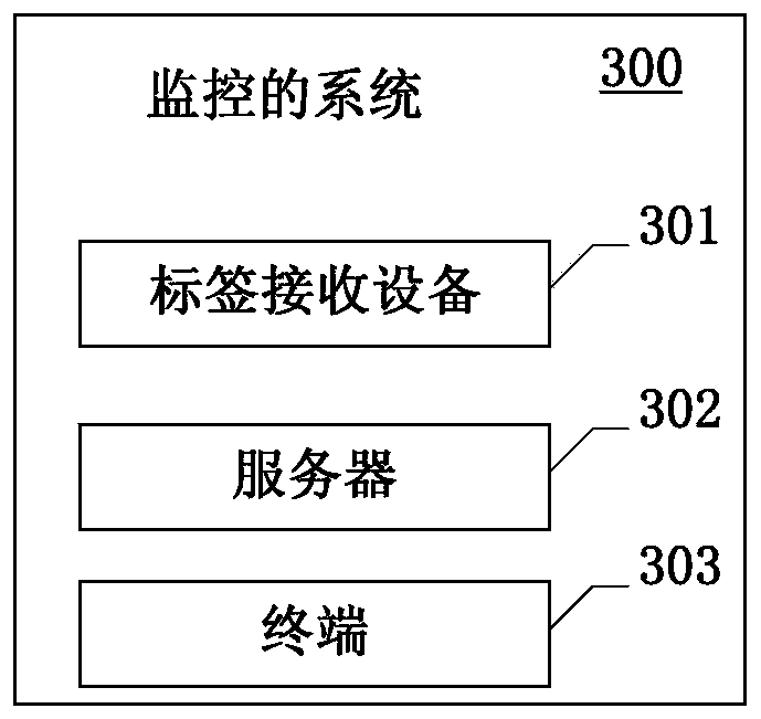 Monitoring method, system, device and equipment and computer readable medium
