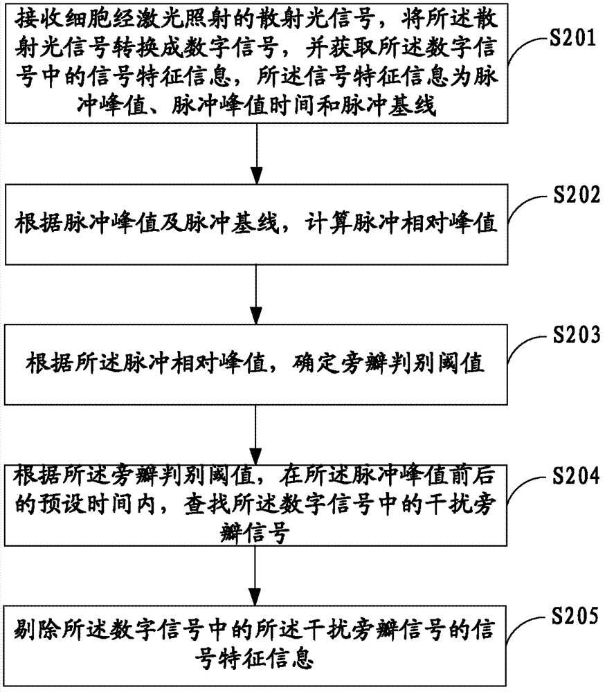 Method for eliminating interference side lobe signal, system thereof and blood cell analyzer