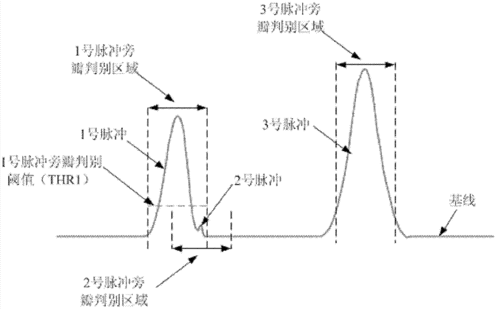 Method for eliminating interference side lobe signal, system thereof and blood cell analyzer