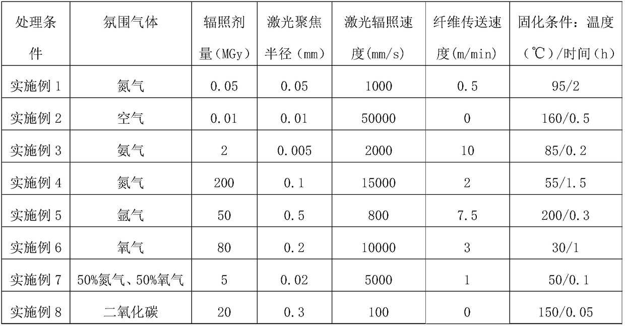 Carbon fiber surface treatment method and application