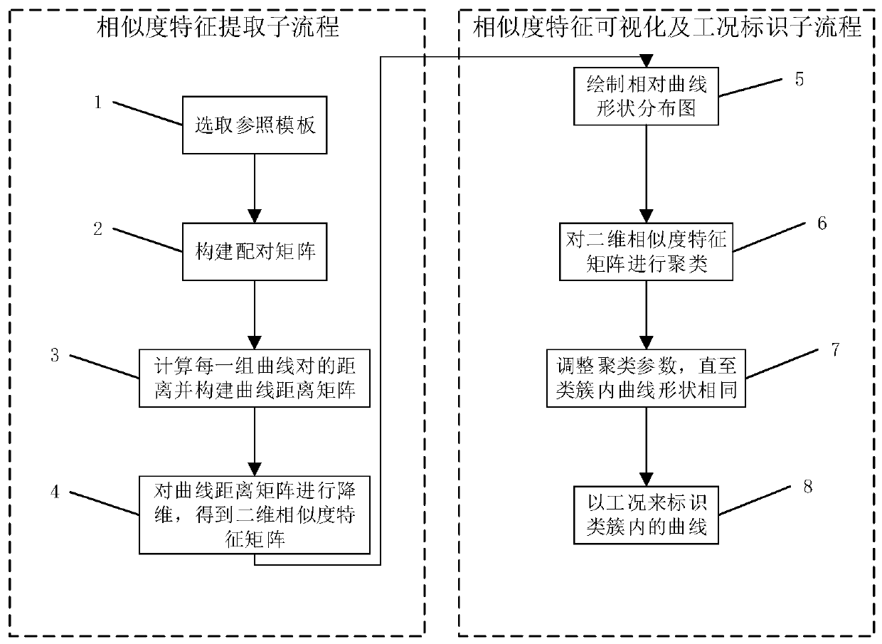 Working condition recognition method based on point switch action curve similarity characteristics