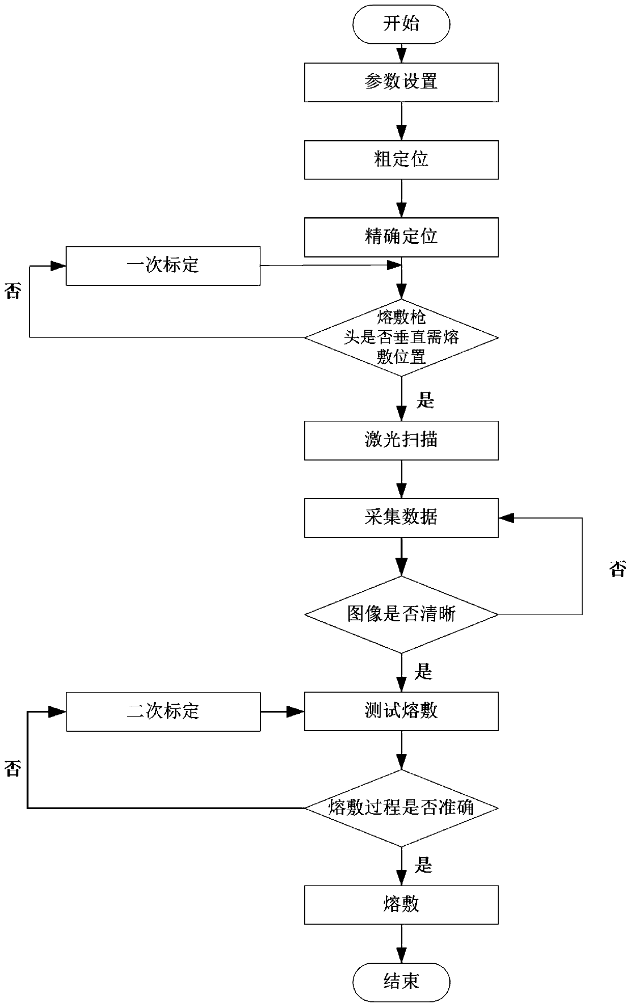 Automatic deposition system and method