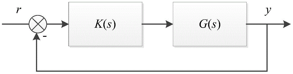 Optimizing Method of Servo System Controller Based on Expected Closed-loop Transfer Function