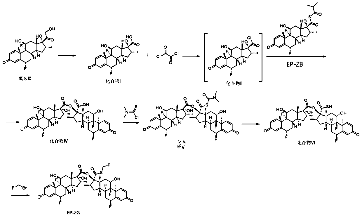 Synthesis method of fluticasone propionate impurities