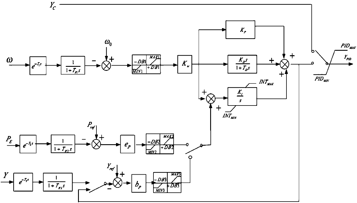 Speed controller parameter optimization method in consideration of primary frequency modulation and ultralow-frequency oscillation suppression