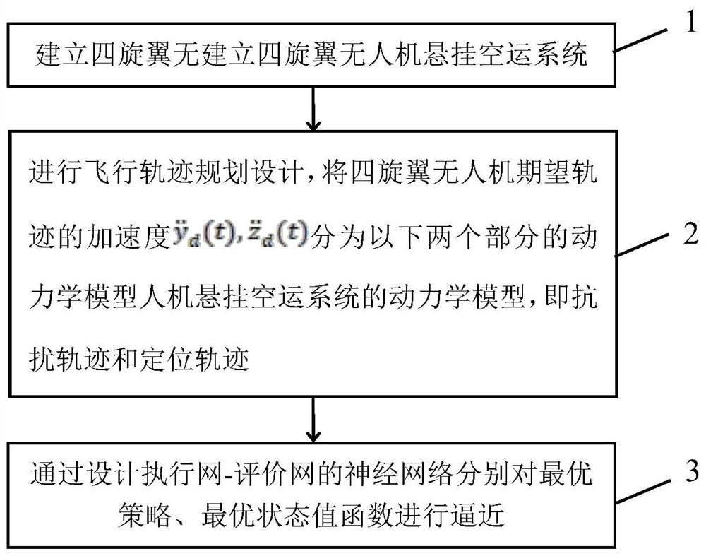 Quad-rotor unmanned aerial vehicle suspension air transportation system trajectory planning method based on reinforcement learning