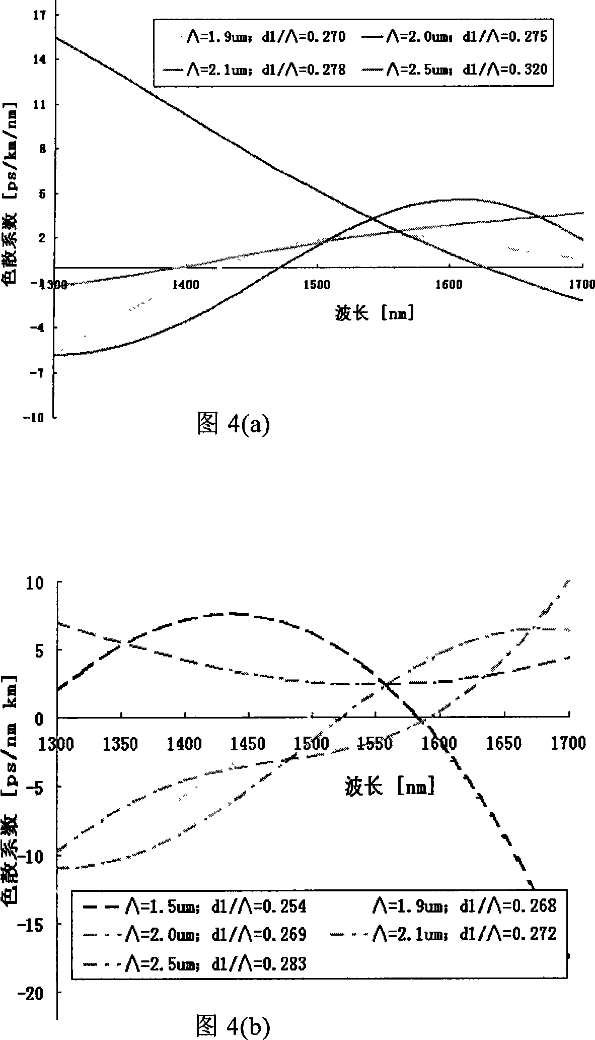 High non-linearity photon crystal optical fiber with color dispersion plainness characteristic in long wavelength