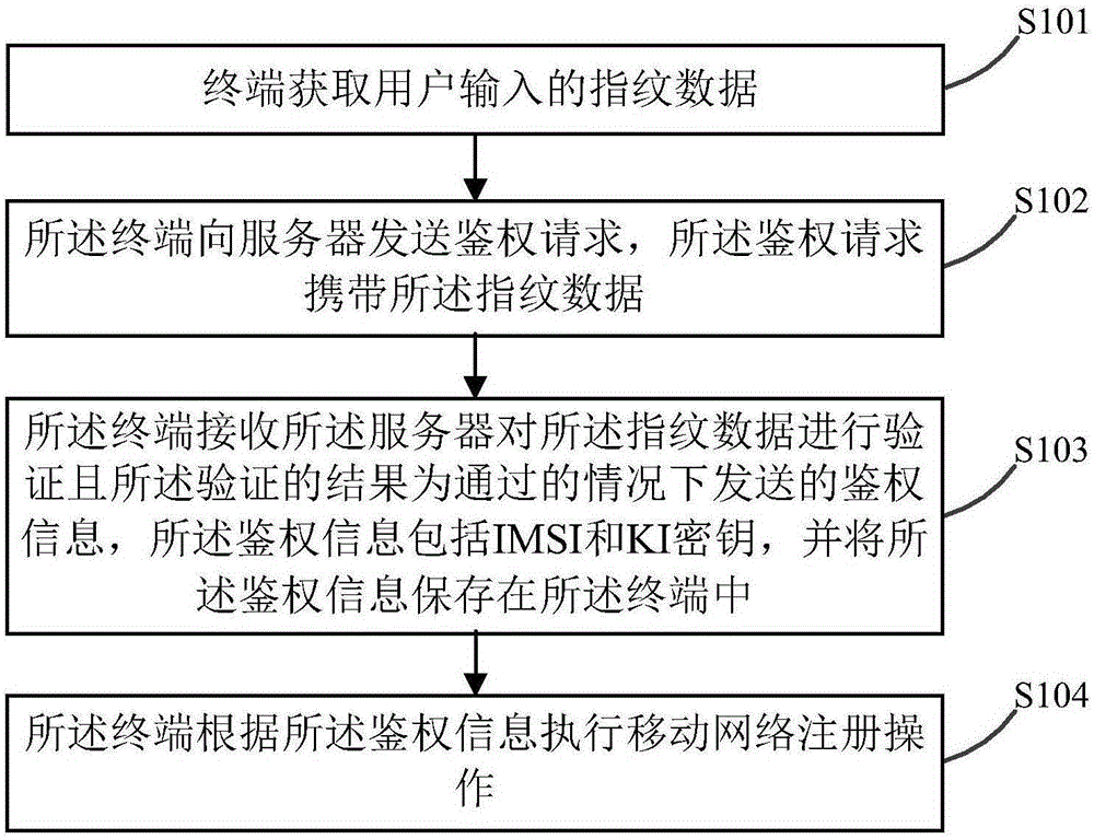 Method and system of card-free terminal registration to mobile network, and equipment